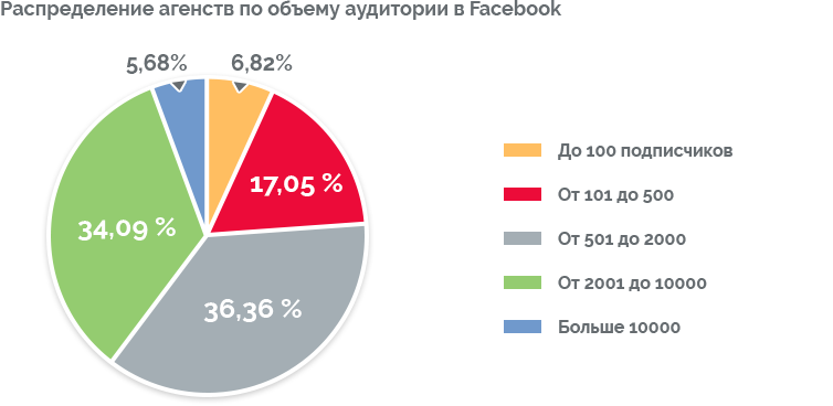 Распределение агентств по объему аудитории в Facebook