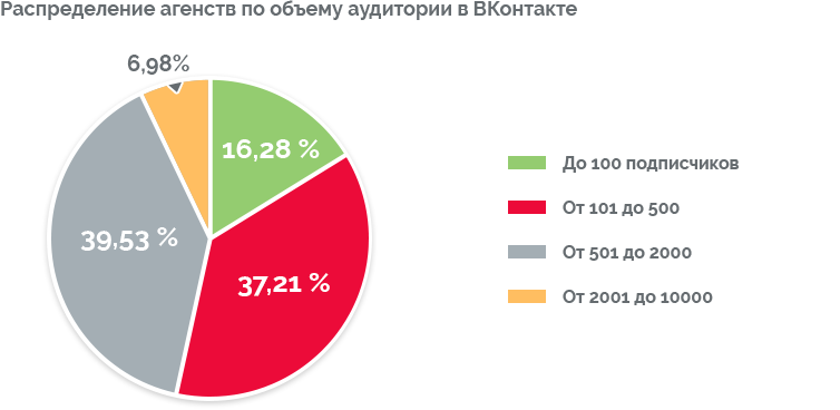 Распределение агентств по объему аудитории ВКонтакте